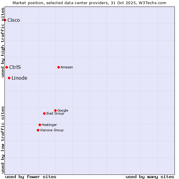 Market position of Linode vs. CtrlS vs. Cisco