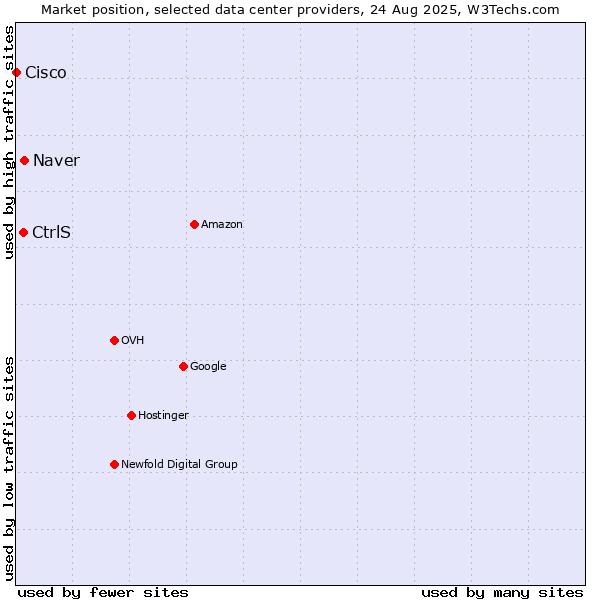 Market position of Naver vs. CtrlS vs. Cisco