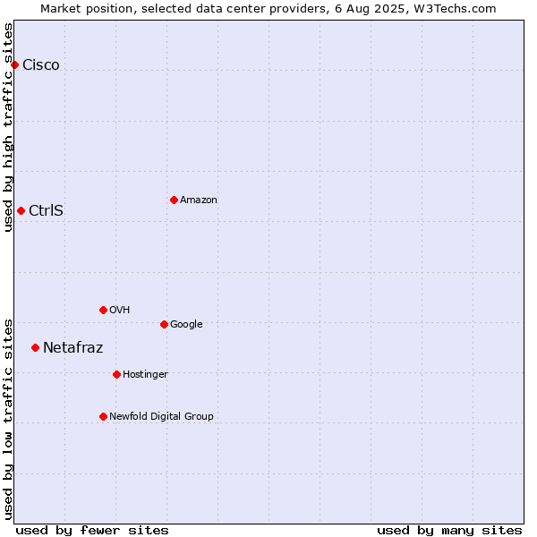 Market position of Netafraz vs. CtrlS vs. Cisco