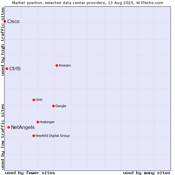 Market position of NetAngels vs. CtrlS vs. Cisco