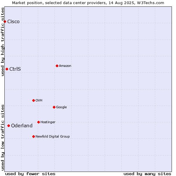 Market position of Oderland vs. CtrlS vs. Cisco