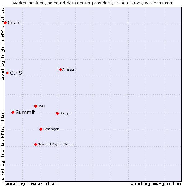 Market position of Summit vs. CtrlS vs. Cisco