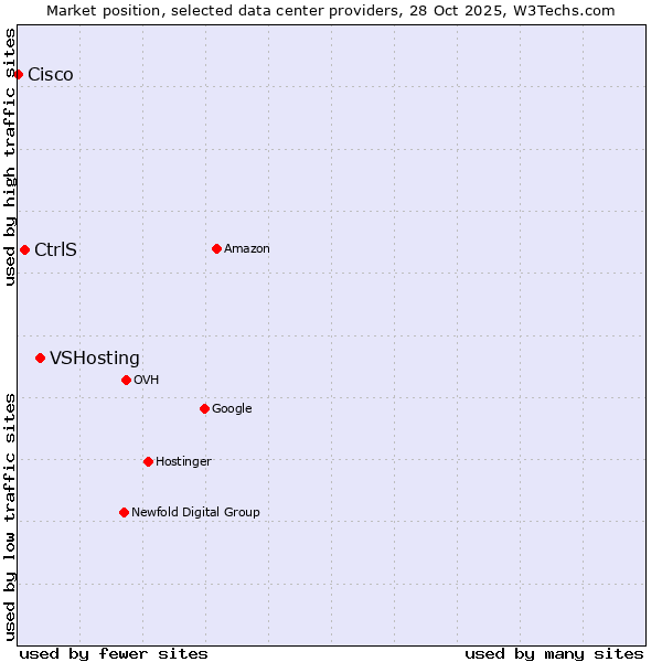 Market position of VSHosting vs. CtrlS vs. Cisco