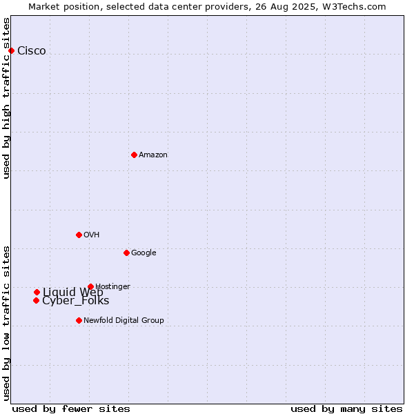 Market position of Liquid Web vs. Cyber_Folks vs. Cisco