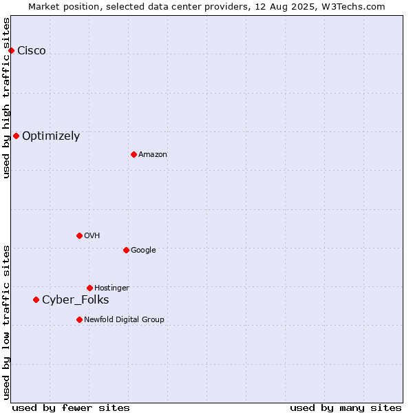 Market position of Cyber_Folks vs. Optimizely vs. Cisco