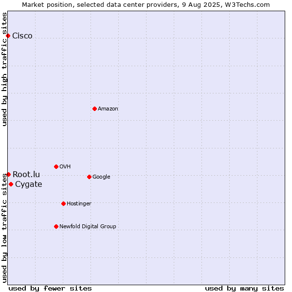 Market position of Cygate vs. Root.lu vs. Cisco