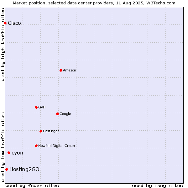 Market position of cyon vs. Hosting2GO vs. Cisco