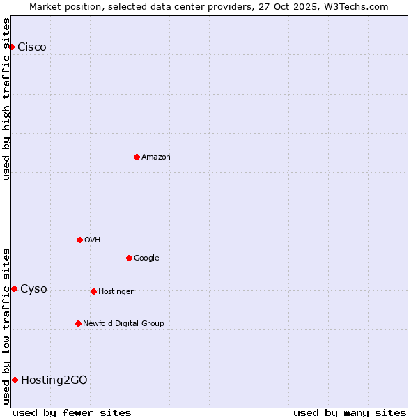 Market position of Hosting2GO vs. Cyso vs. Cisco
