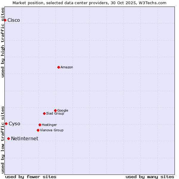 Market position of Netinternet vs. Cyso vs. Cisco