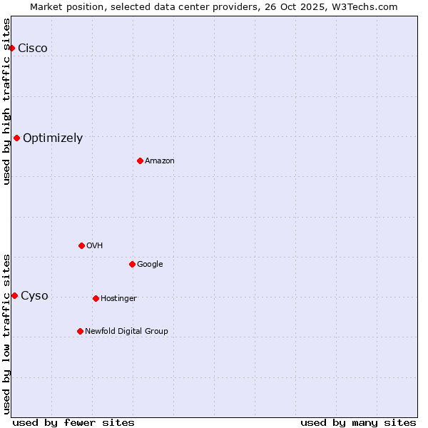 Market position of Optimizely vs. Cyso vs. Cisco