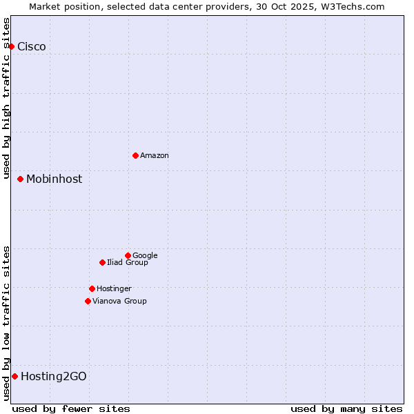 Market position of Mobinhost vs. Hosting2GO vs. Cisco
