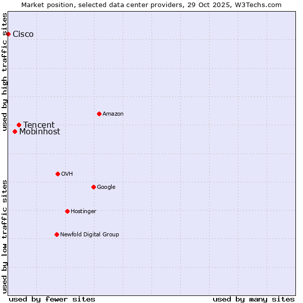 Market position of Tencent vs. Mobinhost vs. Cisco