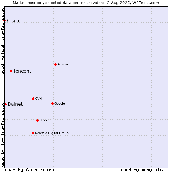 Market position of Tencent vs. Dalnet vs. Cisco