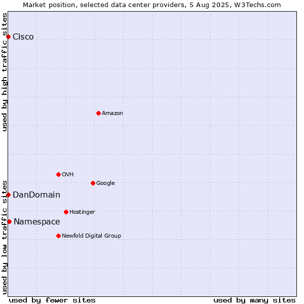 Market position of Namespace vs. DanDomain vs. Cisco