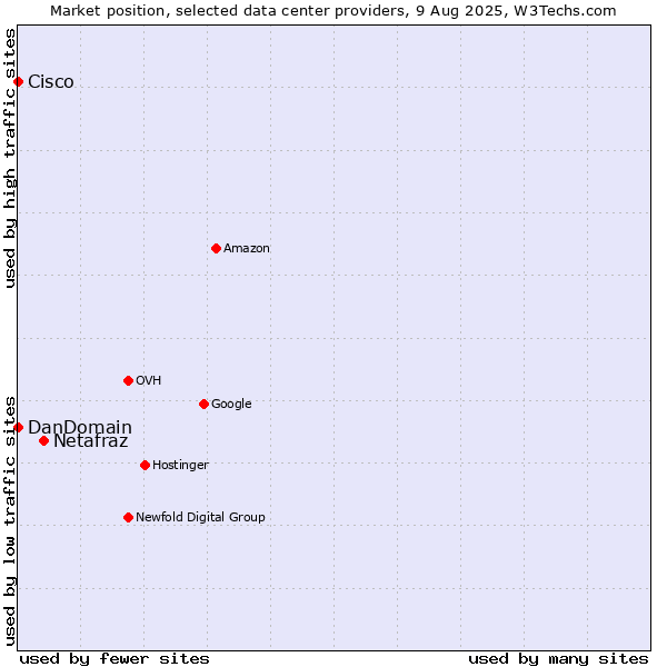 Market position of Netafraz vs. DanDomain vs. Cisco