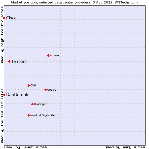 Market position of Tencent vs. DanDomain vs. Cisco