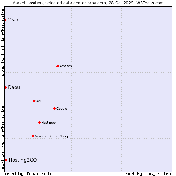 Market position of Hosting2GO vs. Daou vs. Cisco