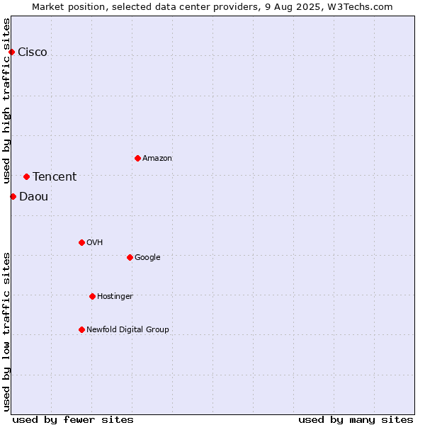 Market position of Tencent vs. Daou vs. Cisco