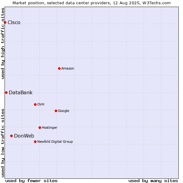 Market position of DonWeb vs. DataBank vs. Cisco