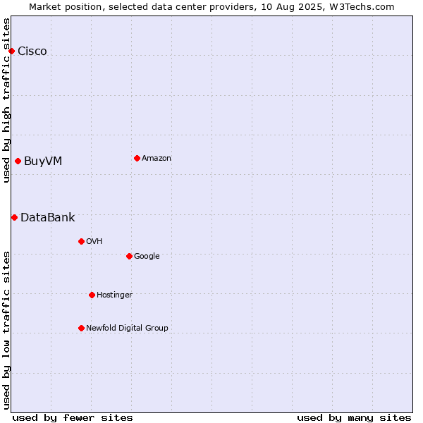 Market position of BuyVM vs. DataBank vs. Cisco