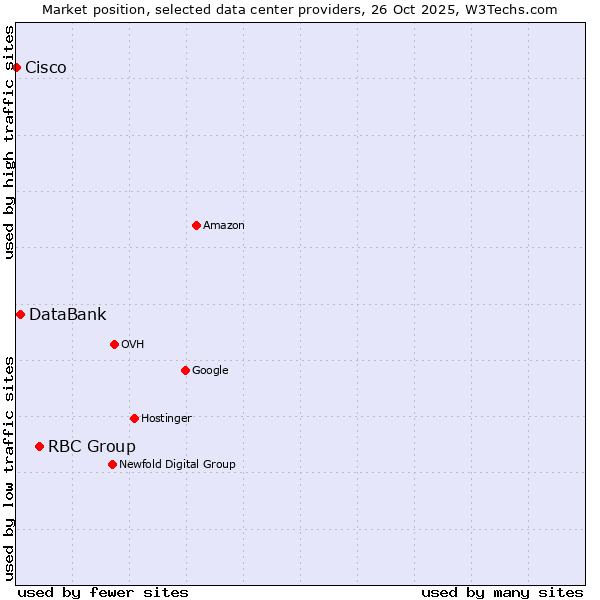 Market position of RBC Group vs. DataBank vs. Cisco