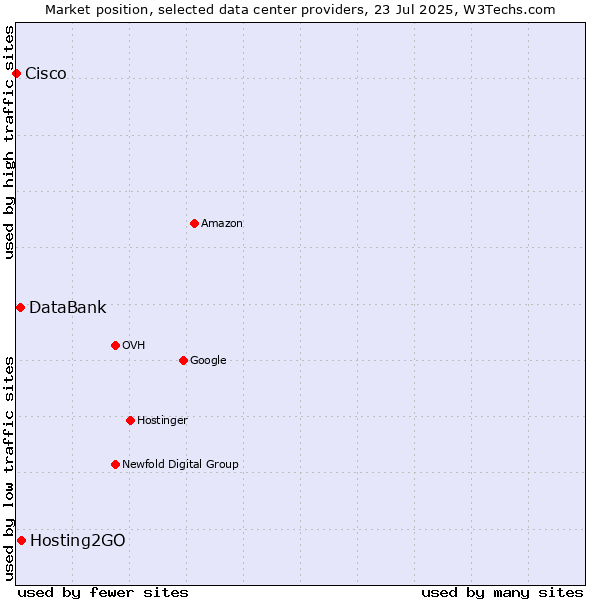 Market position of Hosting2GO vs. DataBank vs. Cisco