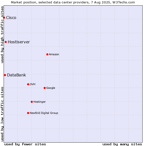 Market position of Hostiserver vs. DataBank vs. Cisco