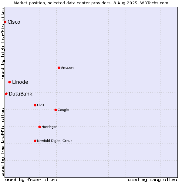 Market position of Linode vs. DataBank vs. Cisco