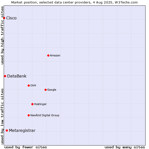 Market position of Metaregistrar vs. DataBank vs. Cisco
