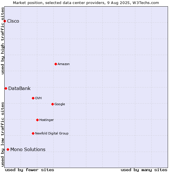 Market position of Mono Solutions vs. DataBank vs. Cisco
