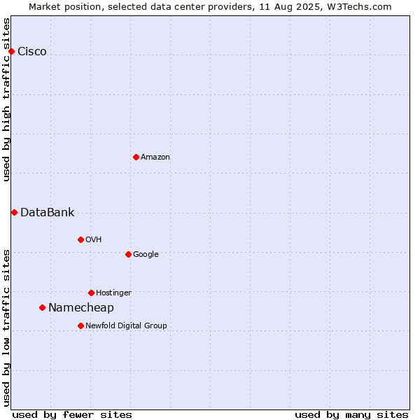 Market position of Namecheap vs. DataBank vs. Cisco