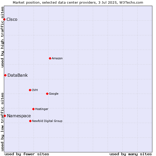 Market position of DataBank vs. Namespace vs. Cisco