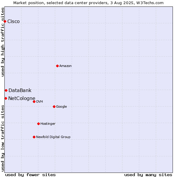 Market position of DataBank vs. NetCologne vs. Cisco