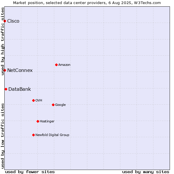 Market position of DataBank vs. NetConnex vs. Cisco
