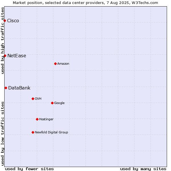 Market position of DataBank vs. NetEase vs. Cisco