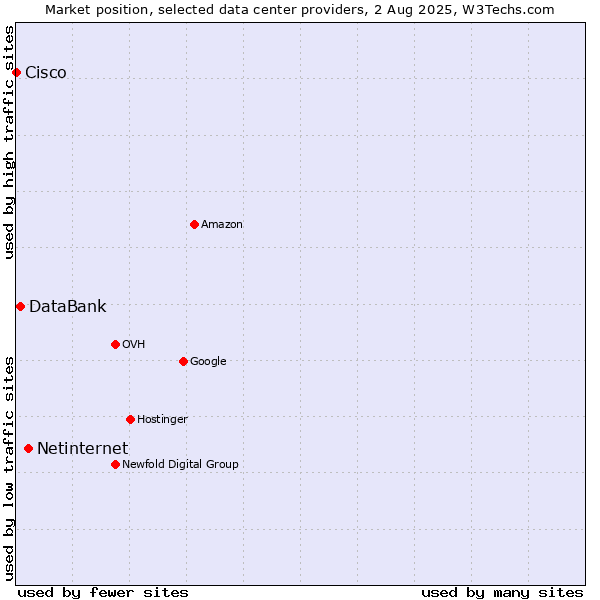 Market position of Netinternet vs. DataBank vs. Cisco