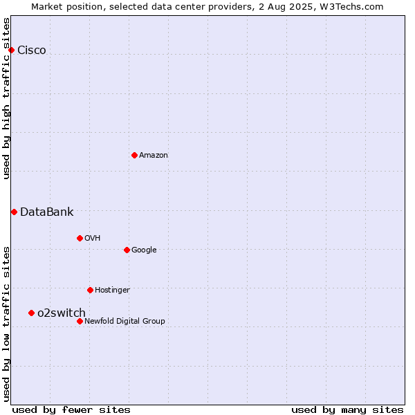 Market position of o2switch vs. DataBank vs. Cisco