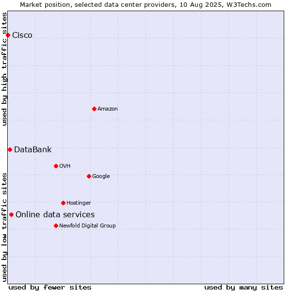 Market position of Online data services vs. DataBank vs. Cisco