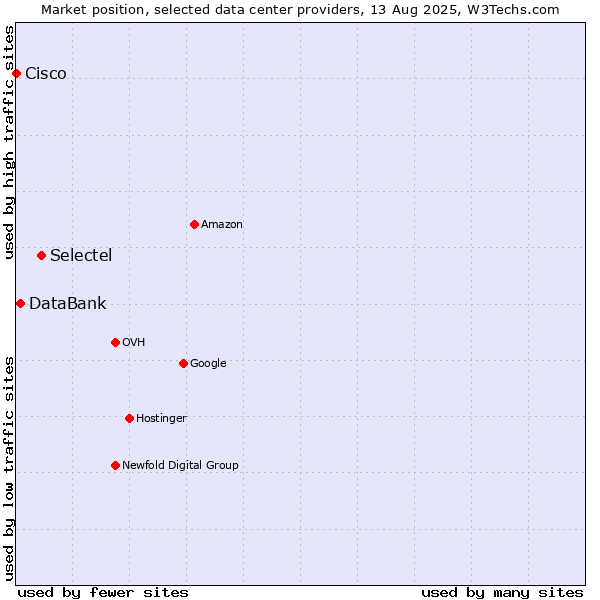 Market position of Selectel vs. DataBank vs. Cisco