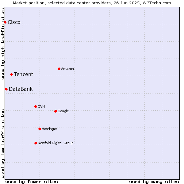 Market position of Tencent vs. DataBank vs. Cisco