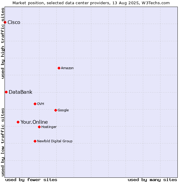 Market position of Your.Online vs. DataBank vs. Cisco