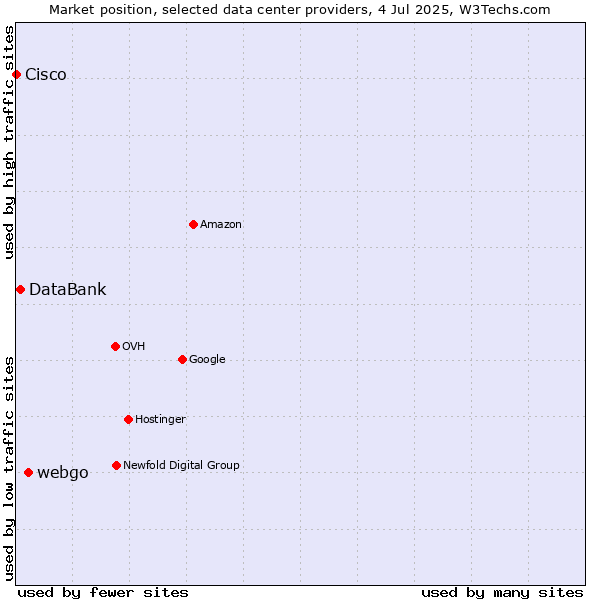 Market position of webgo vs. DataBank vs. Cisco