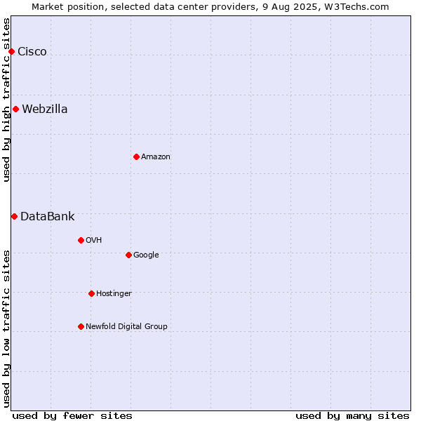 Market position of Webzilla vs. DataBank vs. Cisco