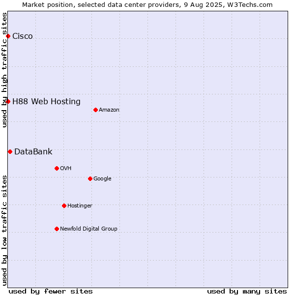 Market position of DataBank vs. H88 Web Hosting vs. Cisco