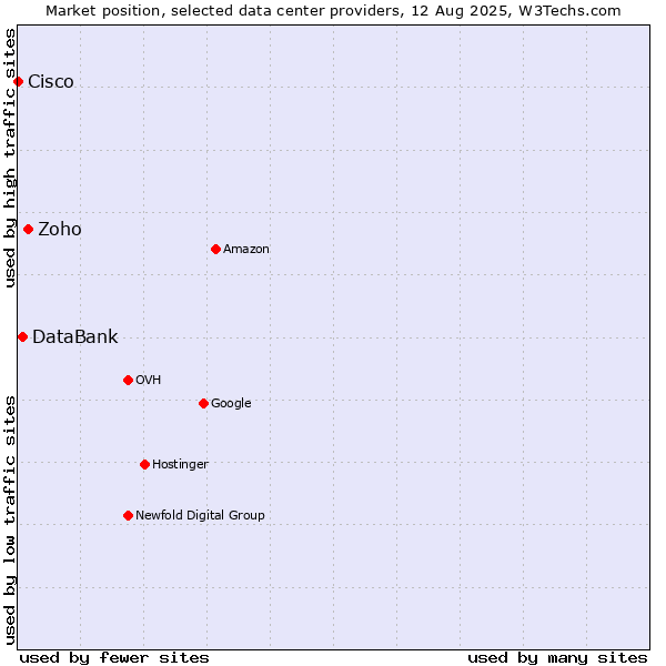 Market position of Zoho vs. DataBank vs. Cisco