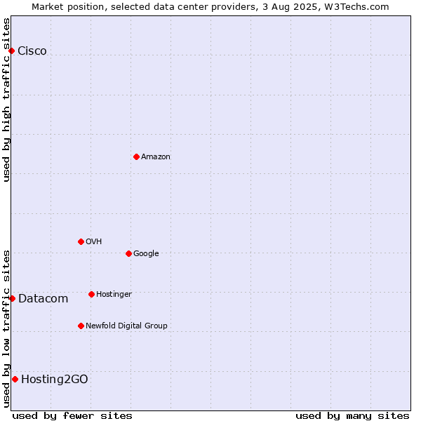 Market position of Hosting2GO vs. Datacom vs. Cisco