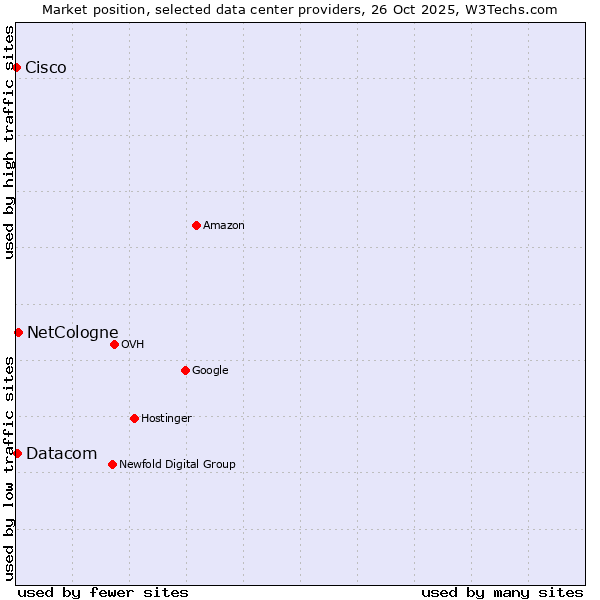 Market position of NetCologne vs. Datacom vs. Cisco