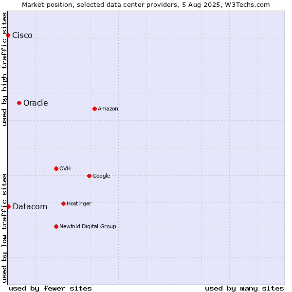 Market position of Oracle vs. Datacom vs. Cisco