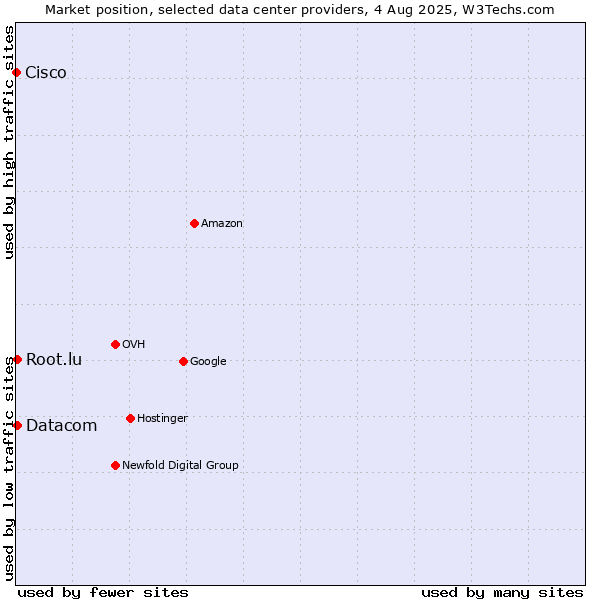 Market position of Datacom vs. Root.lu vs. Cisco
