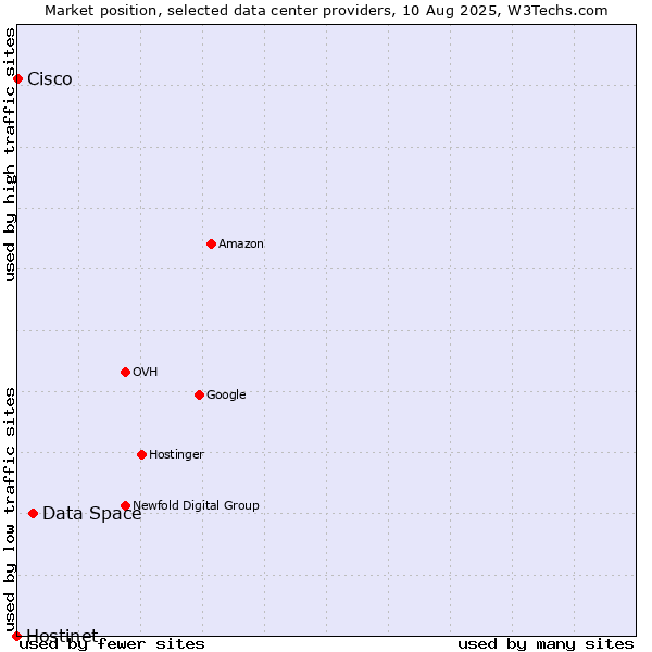Market position of Data Space vs. Cisco vs. Hostinet